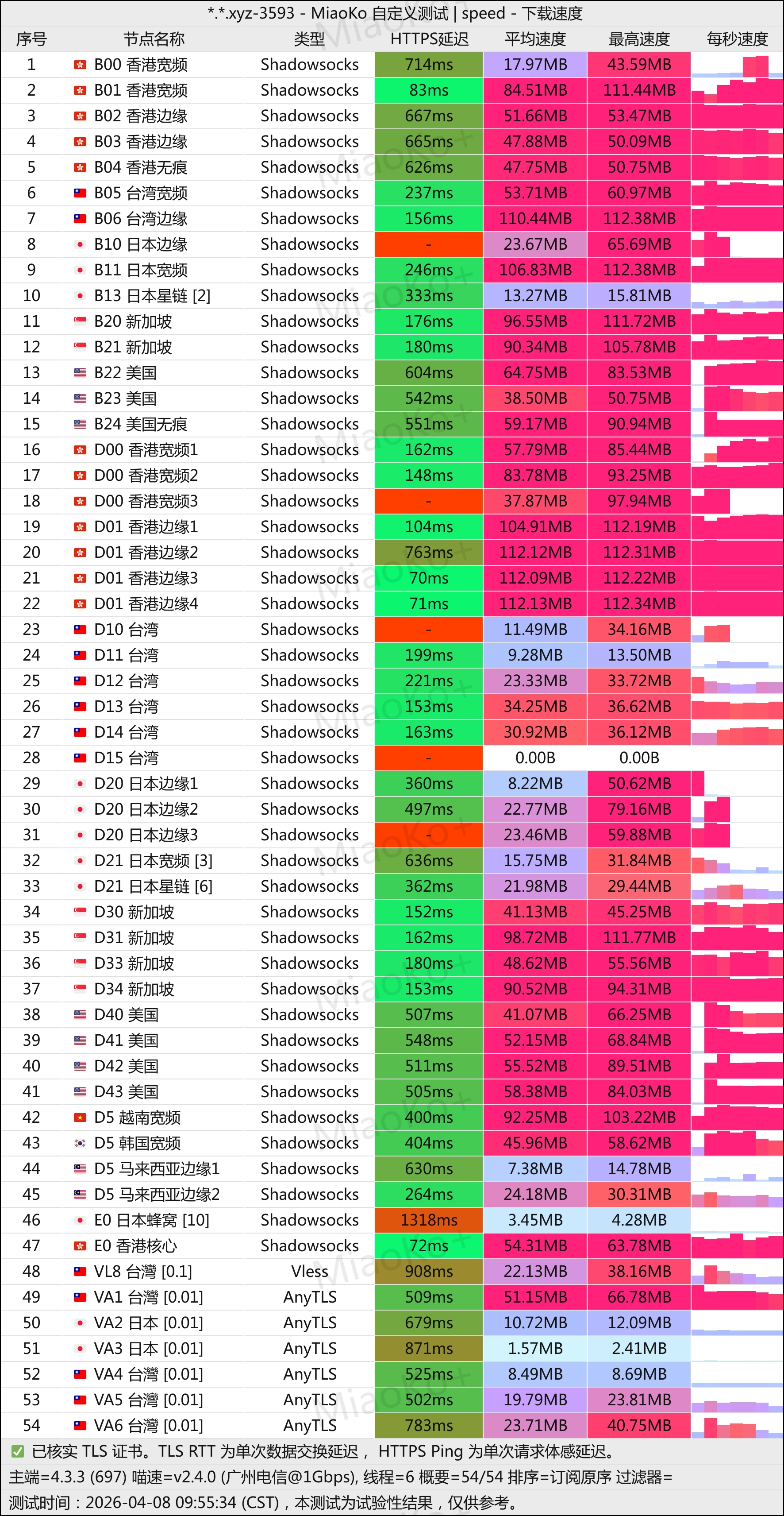 机场推荐之跑路云机场测速