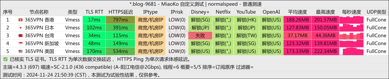 365vpnn部分节点测速